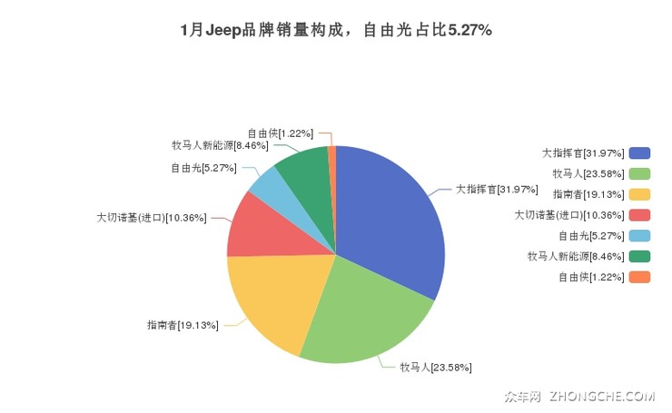 1月Jeep品牌销量构成，自由光占比5.27%