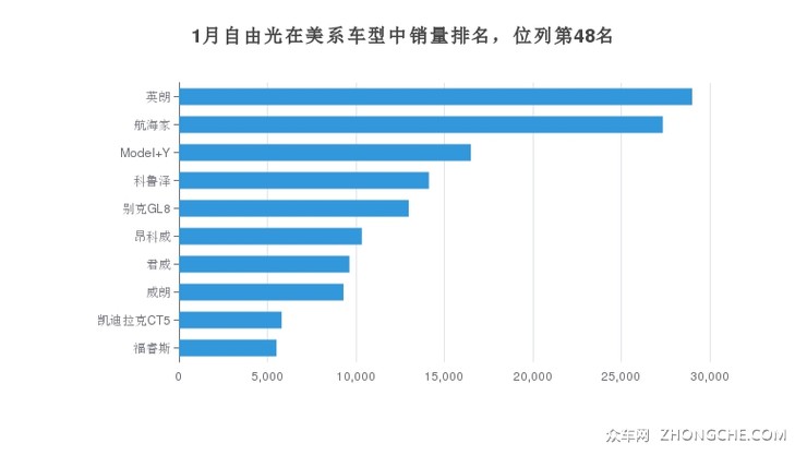 1月自由光在美系车型中销量排名，位列第48名