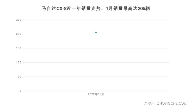 马自达CX-8近一年销量走势，1月销量最高达205辆