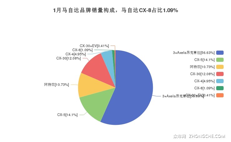 1月马自达品牌销量构成，马自达CX-8占比1.09%
