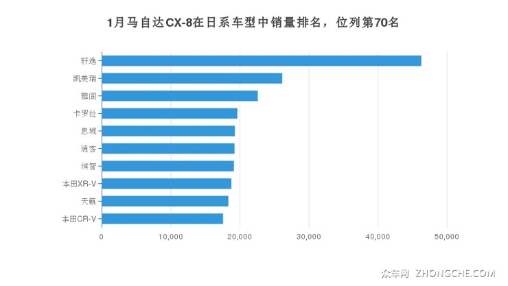 1月马自达CX-8在日系车型中销量排名，位列第70名