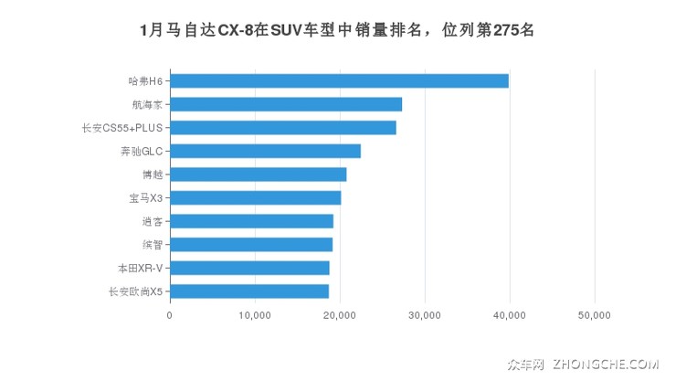 1月马自达CX-8在SUV车型中销量排名，位列第275名