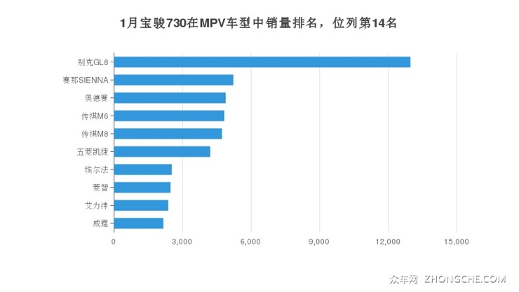 1月宝骏730在MPV车型中销量排名，位列第14名