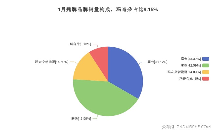 1月魏牌品牌销量构成，玛奇朵占比9.15%