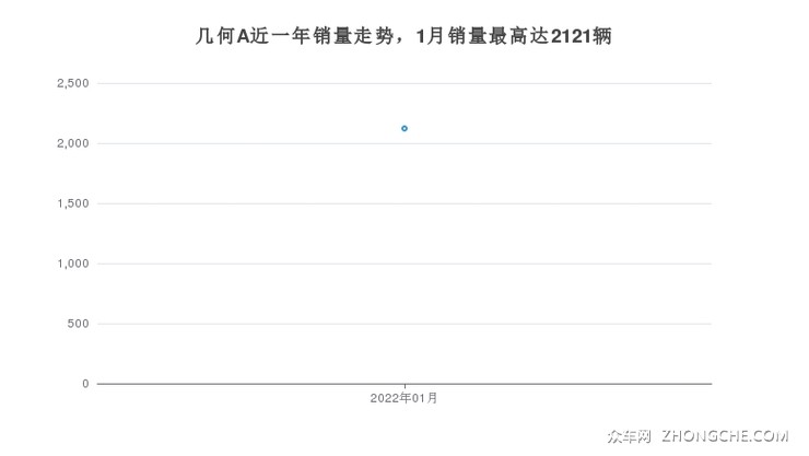 几何A近一年销量走势，1月销量最高达2121辆