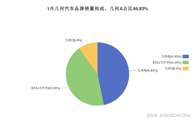 1月几何汽车品牌销量构成，几何A占比46.83%