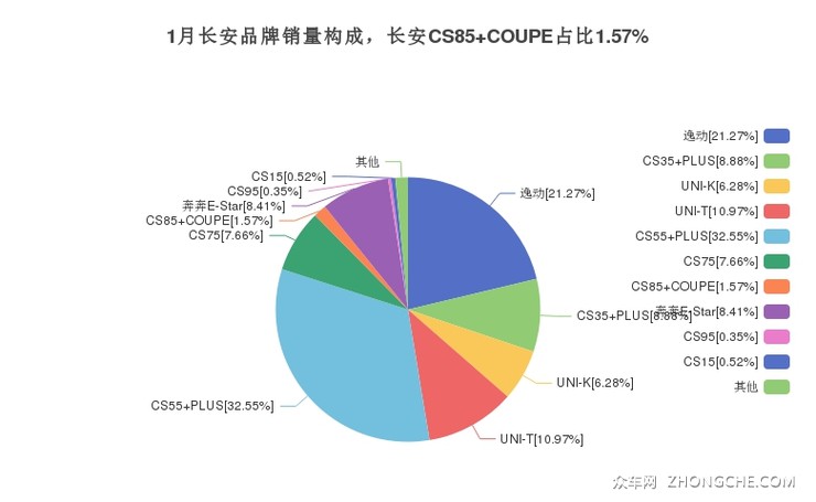 1月长安品牌销量构成，长安CS85 COUPE占比1.57%