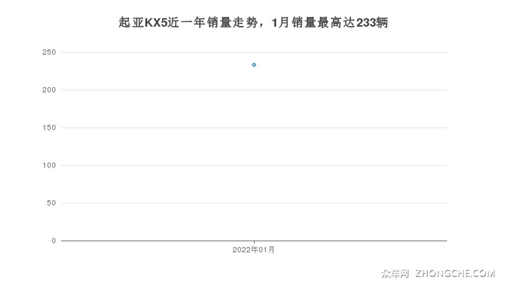 起亚KX5近一年销量走势，1月销量最高达233辆