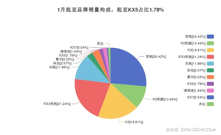 1月起亚品牌销量构成，起亚KX5占比1.78%