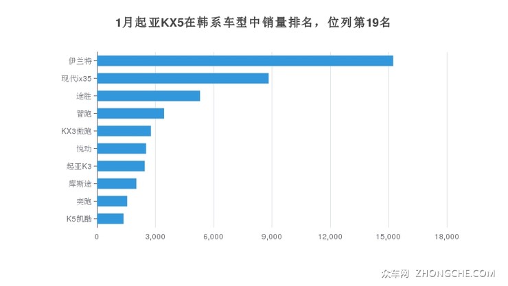 1月起亚KX5在韩系车型中销量排名，位列第19名