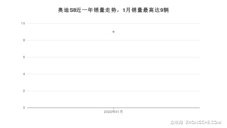 奥迪S8近一年销量走势，1月销量最高达9辆