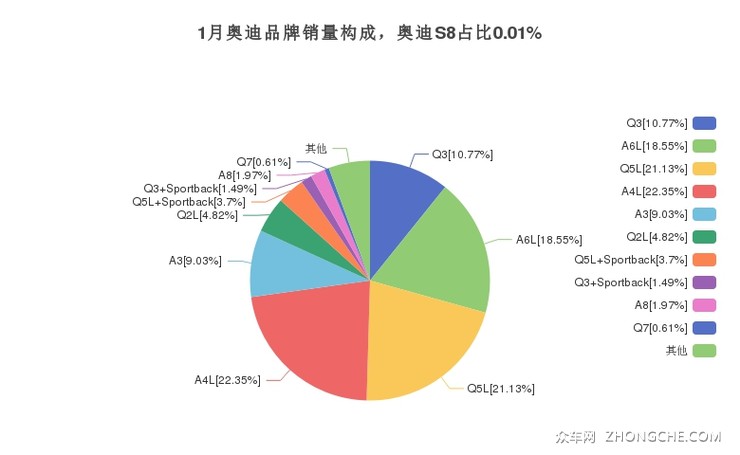 1月奥迪品牌销量构成，奥迪S8占比0.01%