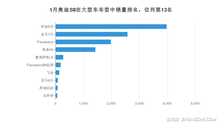 1月奥迪S8在大型车车型中销量排名，位列第13名