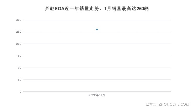 奔驰EQA近一年销量走势，1月销量最高达260辆