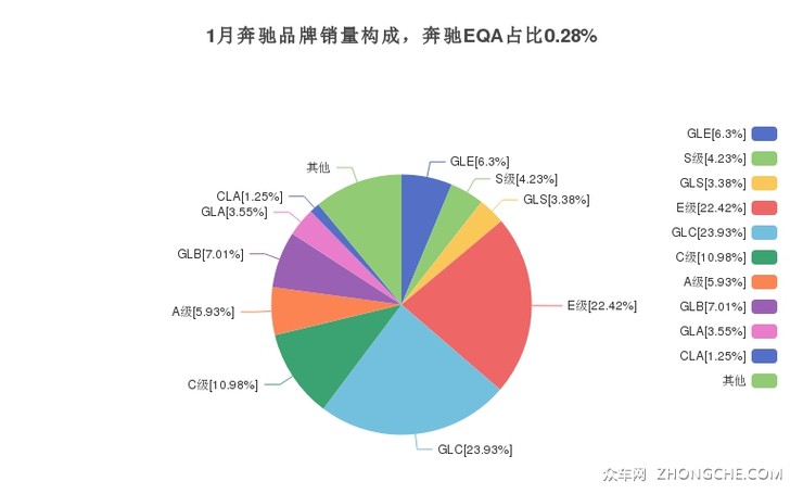 1月奔驰品牌销量构成，奔驰EQA占比0.28%