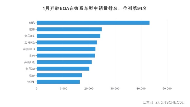 1月奔驰EQA在德系车型中销量排名，位列第94名