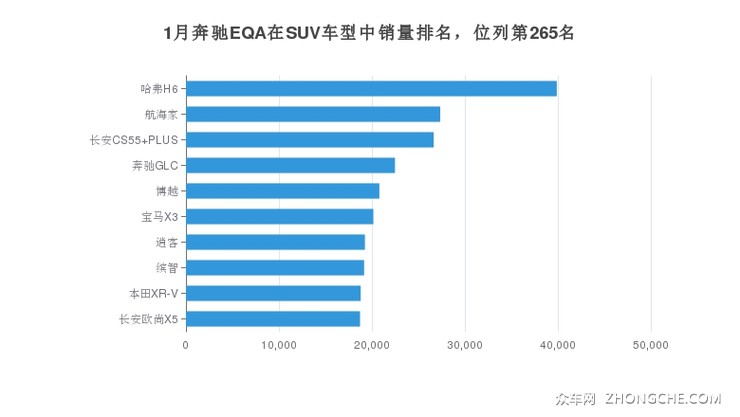 1月奔驰EQA在SUV车型中销量排名，位列第265名