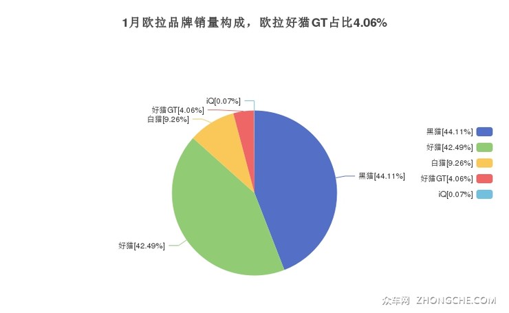 1月欧拉品牌销量构成，欧拉好猫GT占比4.06%