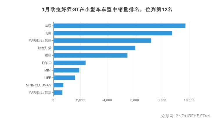 1月欧拉好猫GT在小型车车型中销量排名，位列第12名