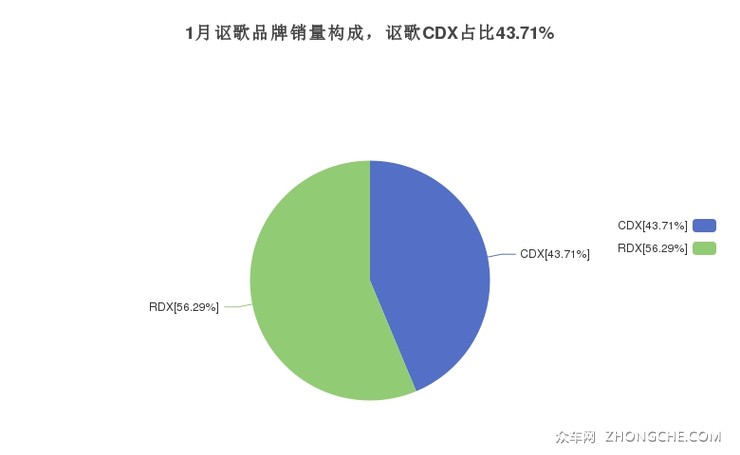 1月讴歌品牌销量构成，讴歌CDX占比43.71%