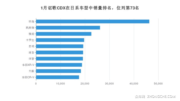 1月讴歌CDX在日系车型中销量排名，位列第73名