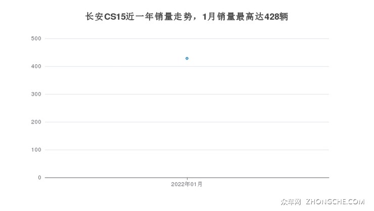 长安CS15近一年销量走势，1月销量最高达428辆