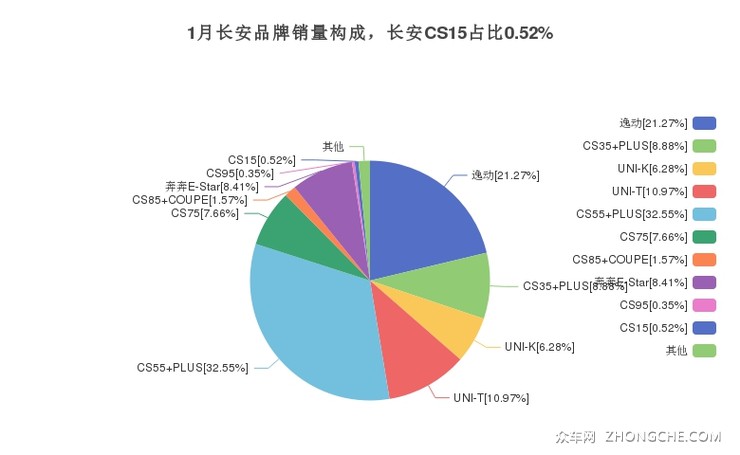 1月长安品牌销量构成，长安CS15占比0.52%
