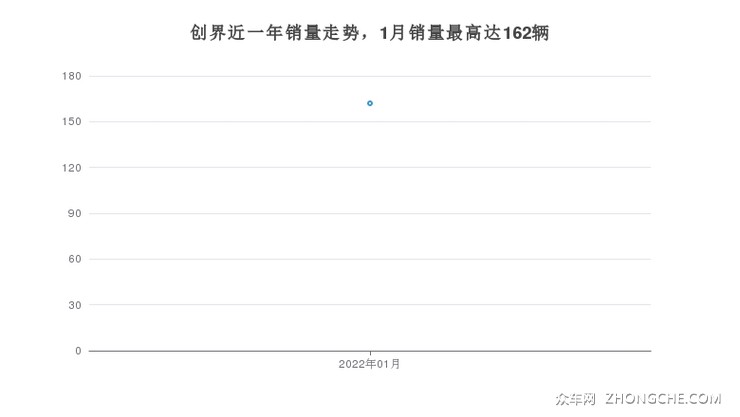 创界近一年销量走势，1月销量最高达162辆