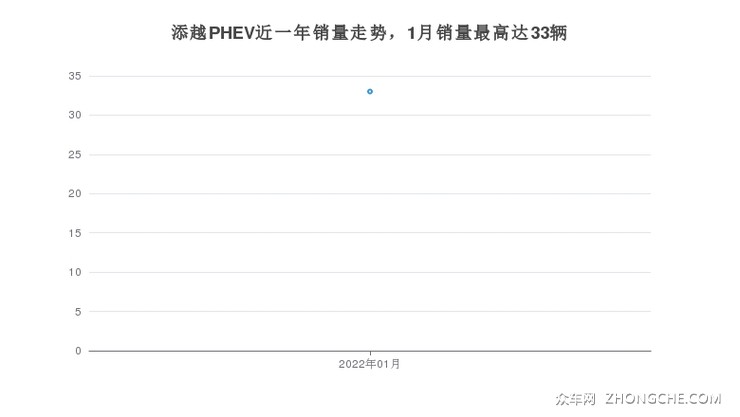 添越PHEV近一年销量走势，1月销量最高达33辆