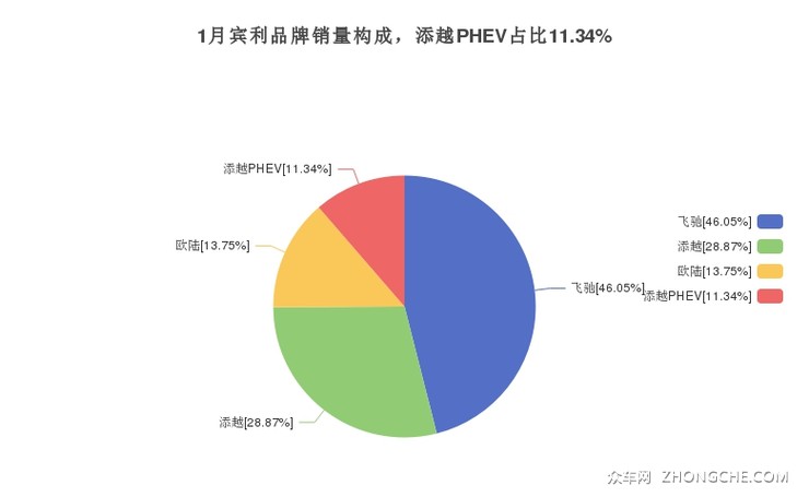 1月宾利品牌销量构成，添越PHEV占比11.34%