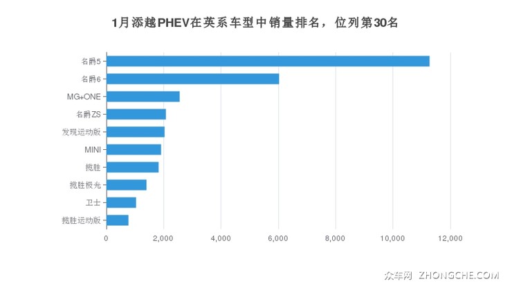 1月添越PHEV在英系车型中销量排名，位列第30名