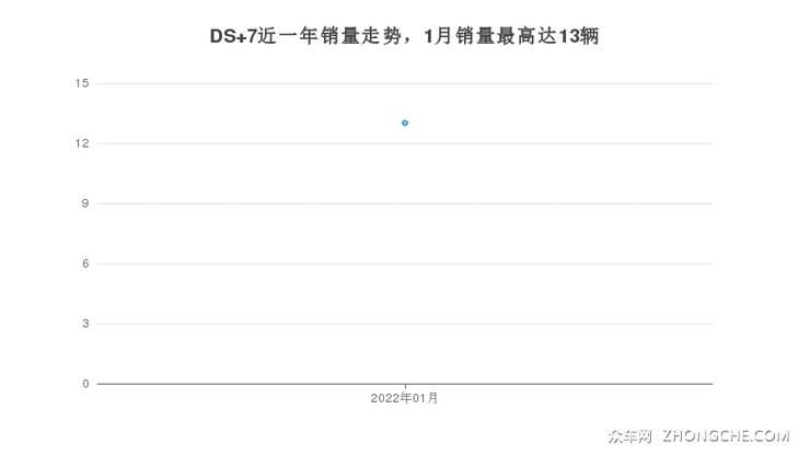 DS 7近一年销量走势，1月销量最高达13辆