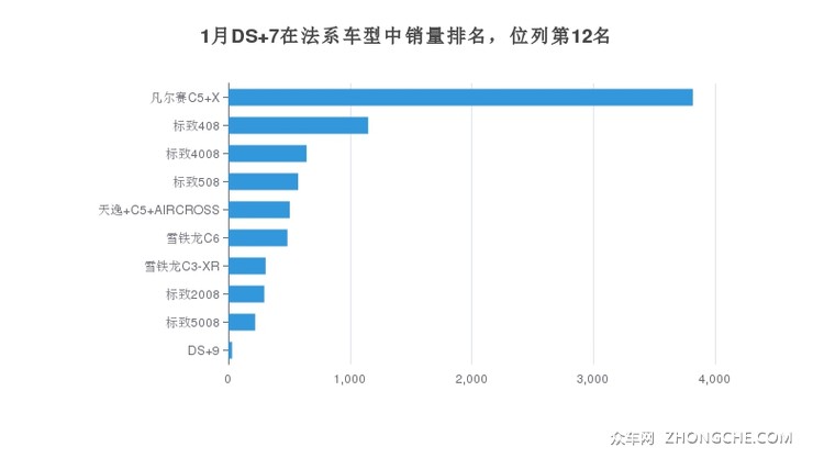 1月DS 7在法系车型中销量排名，位列第12名