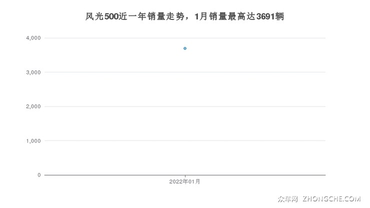 风光500近一年销量走势，1月销量最高达3691辆