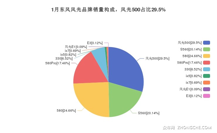 1月东风风光品牌销量构成，风光500占比29.5%