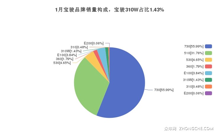 1月宝骏品牌销量构成，宝骏310W占比1.43%