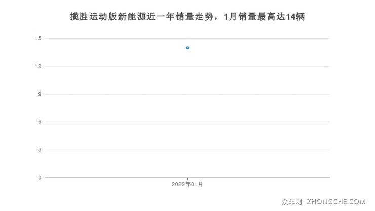 揽胜运动版新能源近一年销量走势，1月销量最高达14辆