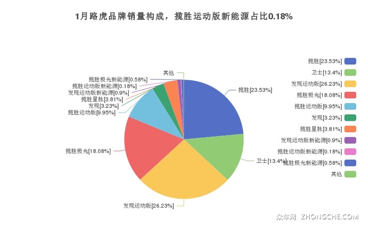 1月路虎品牌销量构成，揽胜运动版新能源占比0.18%