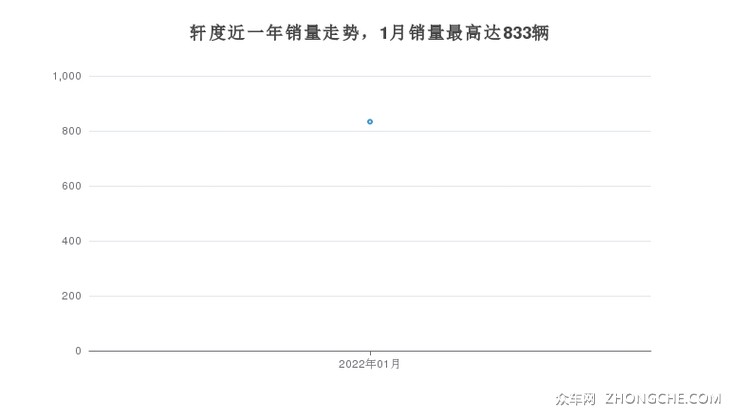 轩度近一年销量走势，1月销量最高达833辆