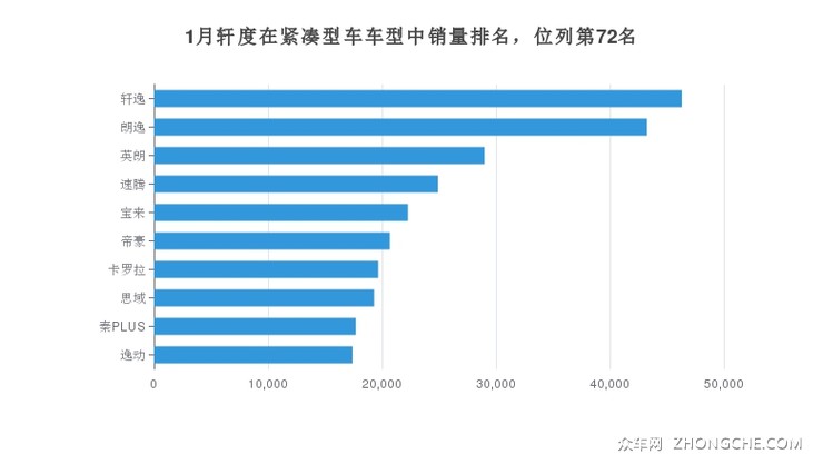 1月轩度在紧凑型车车型中销量排名，位列第72名