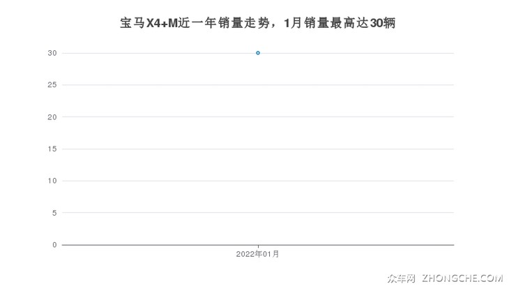 宝马X4 M近一年销量走势，1月销量最高达30辆