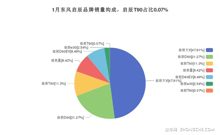 1月东风启辰品牌销量构成，启辰T90占比0.07%
