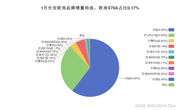 1月长安欧尚品牌销量构成，欧尚X70A占比0.17%
