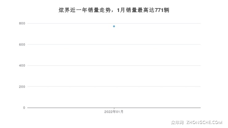 炫界近一年销量走势，1月销量最高达771辆