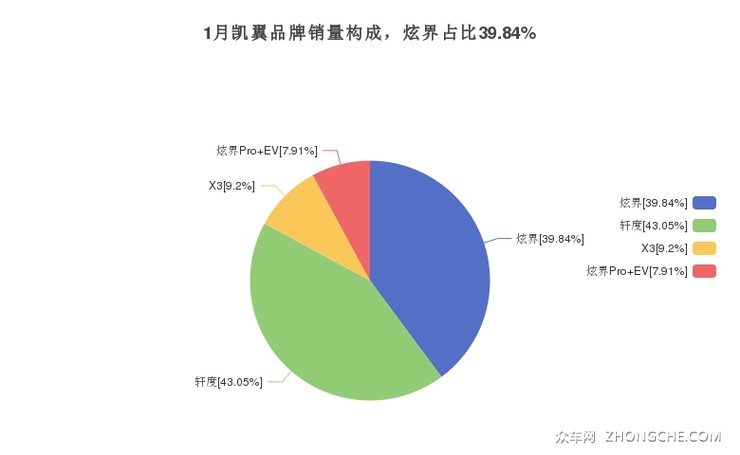 1月凯翼品牌销量构成，炫界占比39.84%