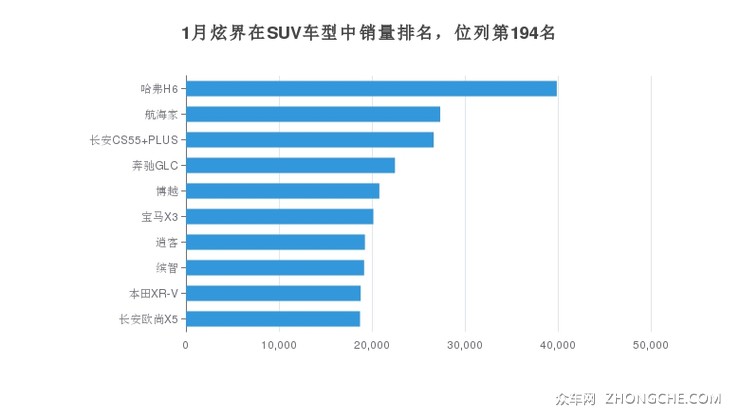 1月炫界在SUV车型中销量排名，位列第194名