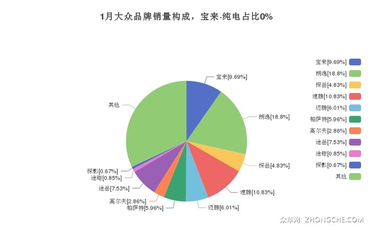 1月大众品牌销量构成，宝来·纯电占比0%