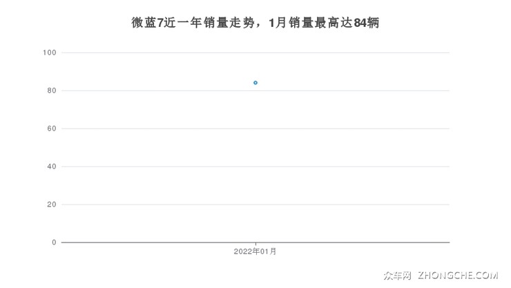 微蓝7近一年销量走势，1月销量最高达84辆