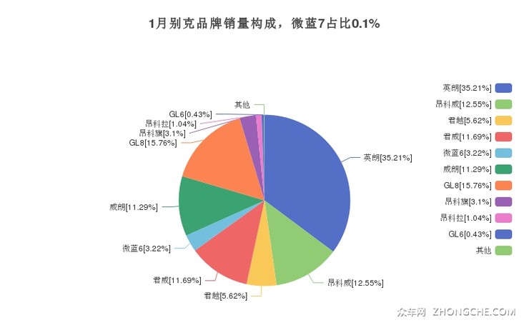 1月别克品牌销量构成，微蓝7占比0.1%