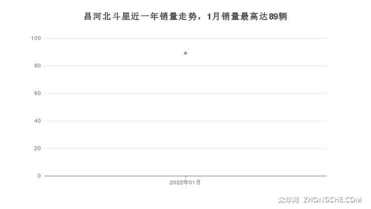 昌河北斗星近一年销量走势，1月销量最高达89辆